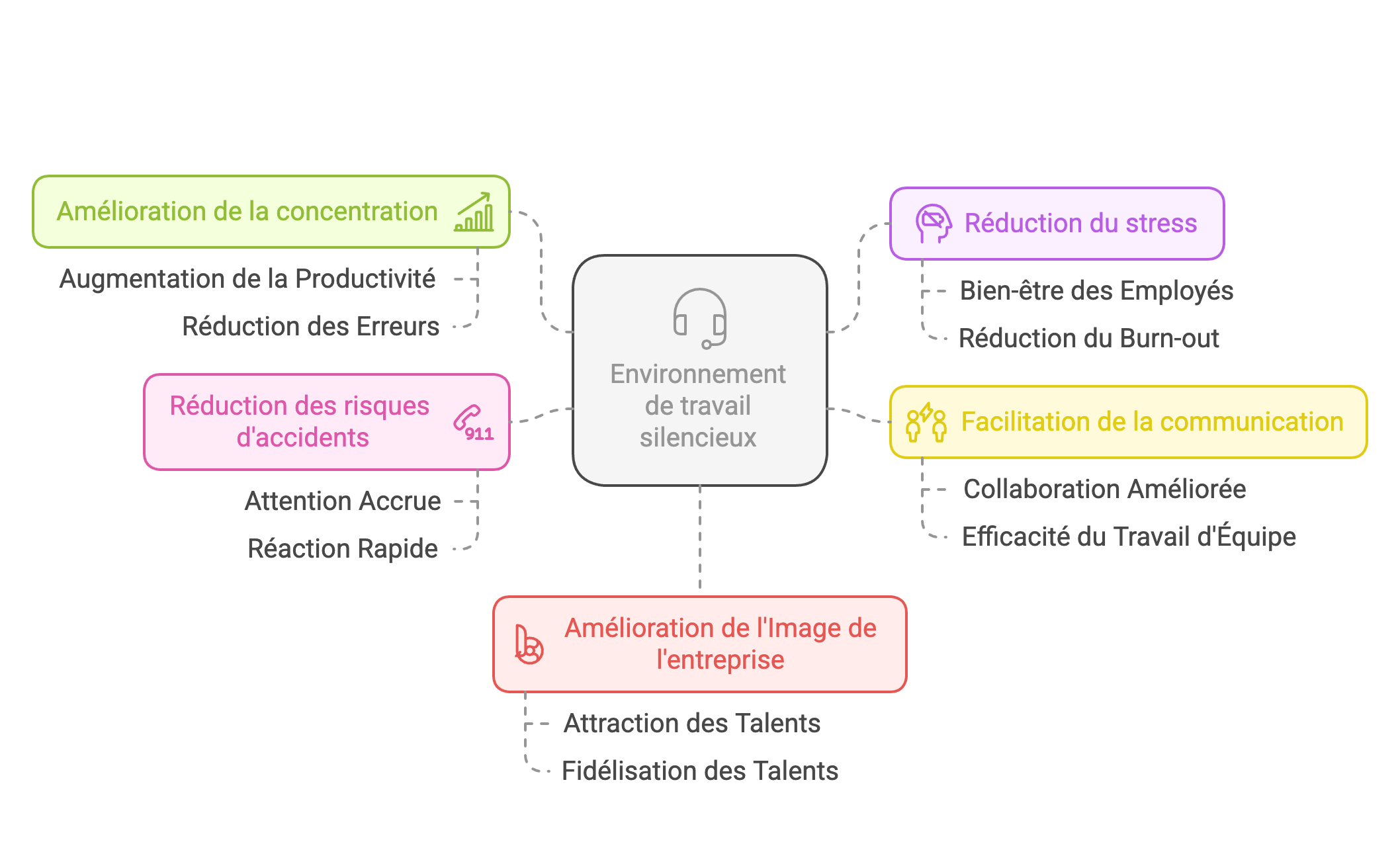 Avantages d'un environnement de travail silencieux