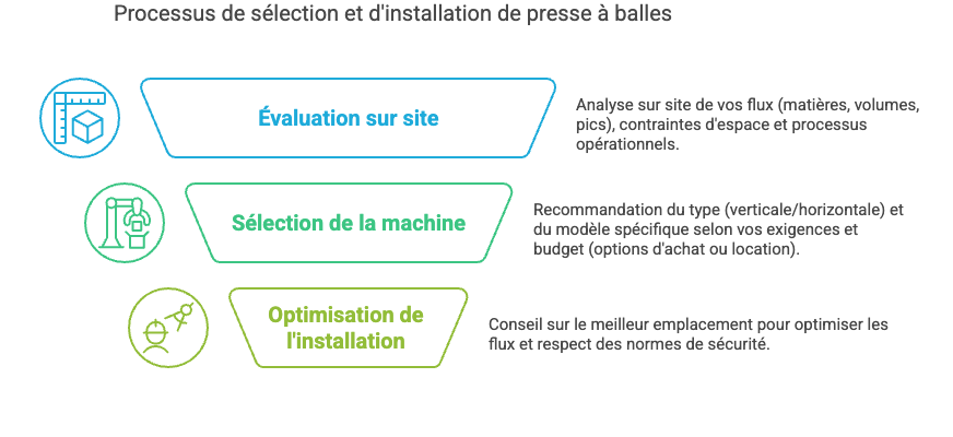 Presse à balles verticale ou horizontale _ Mil-Tek aide votre entreprise à choisir la solution idéale - visual selection
