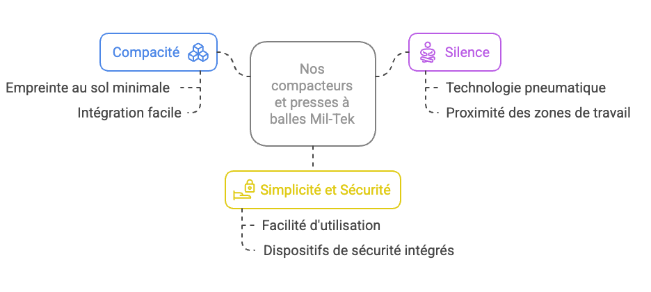 TPE_PME _ Réduisez vos coûts déchets dès la première année grâce au compacteur -