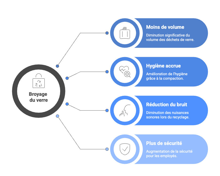 Avantages du compactage du verre