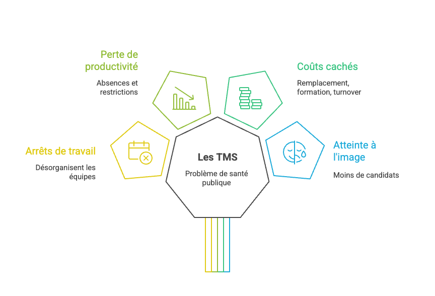 Impacts des TMS sur l’entreprise