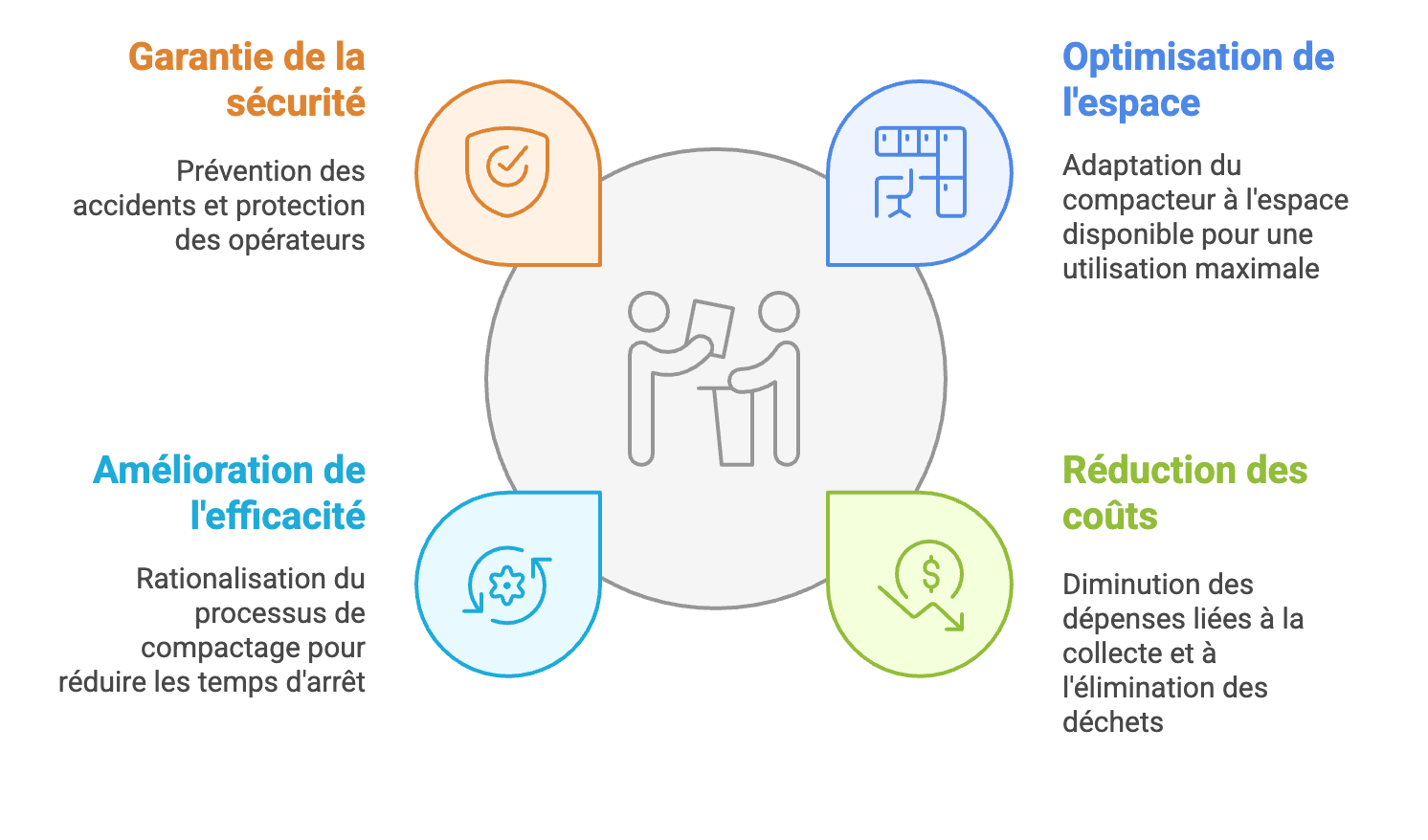L'impact de la solution compactage sur l'entreprise
