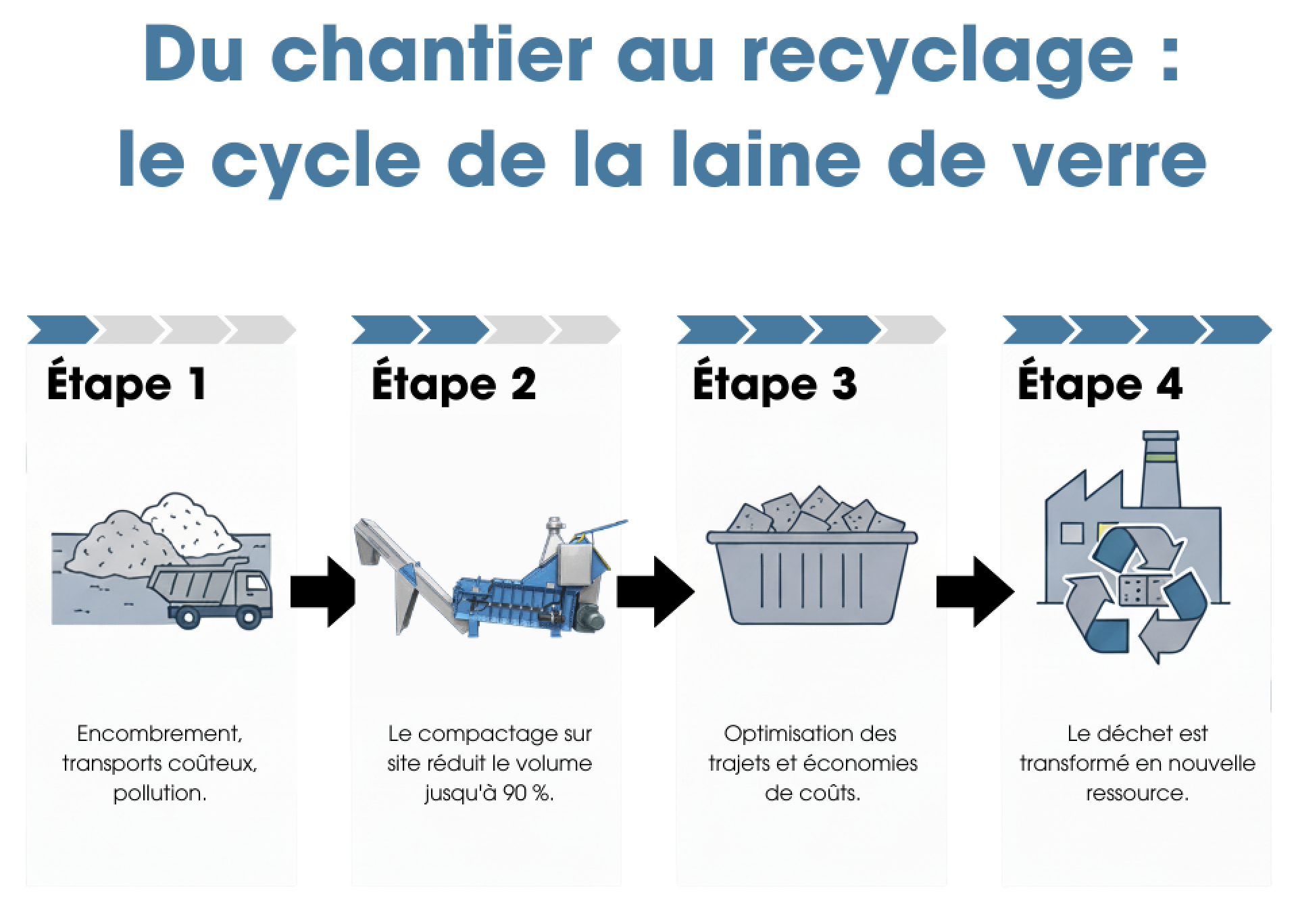 Du chantier au recyclage : le cycle de la laine de verre.
