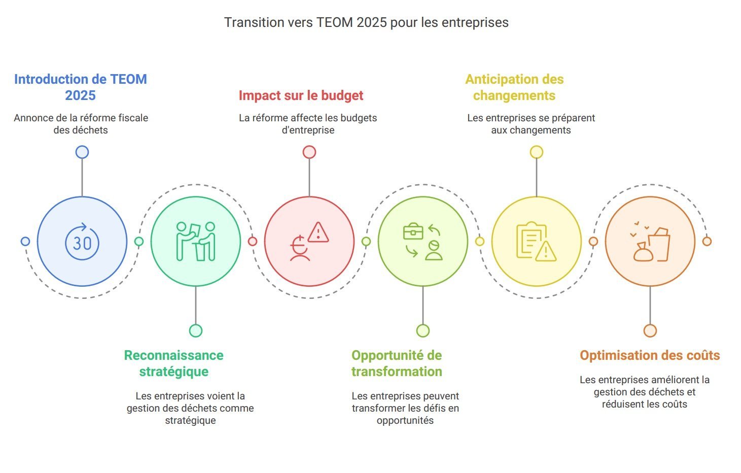 Chronologie : transition des entreprises vers la TEOM 2025