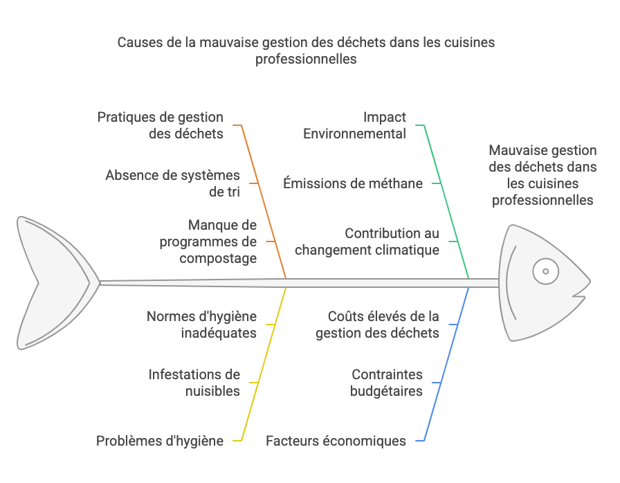 Causes mauvaise gestion déchets cuisine professionnelle
