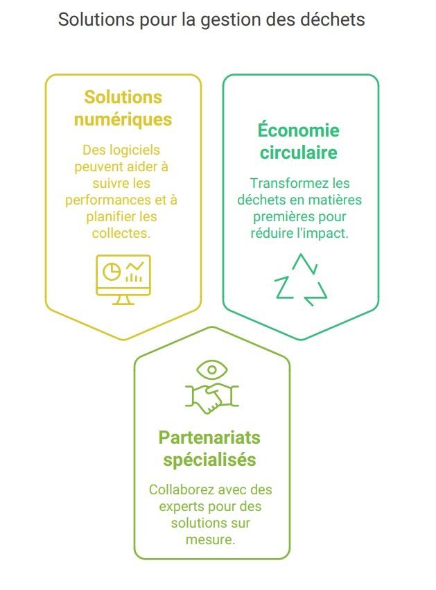 Solutions pour la gestion des déchets post-TEOM 2025